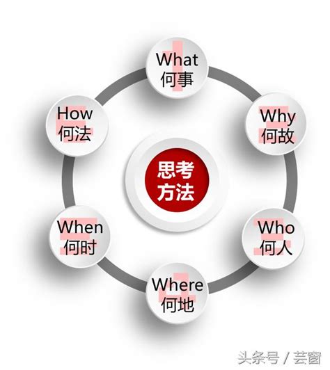 六何分析法|詳解六何法/5W1H分析法